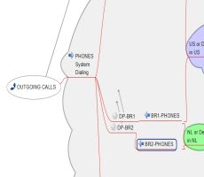 Call Routing Mind Mapping