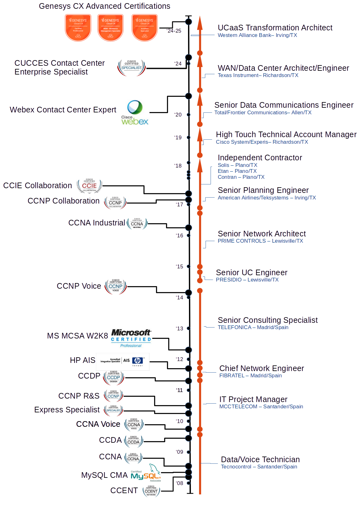Last 13 years Timeline